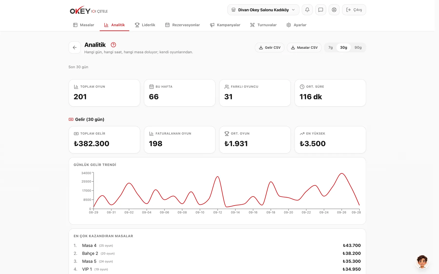 Analytics: busy nights, tables and players